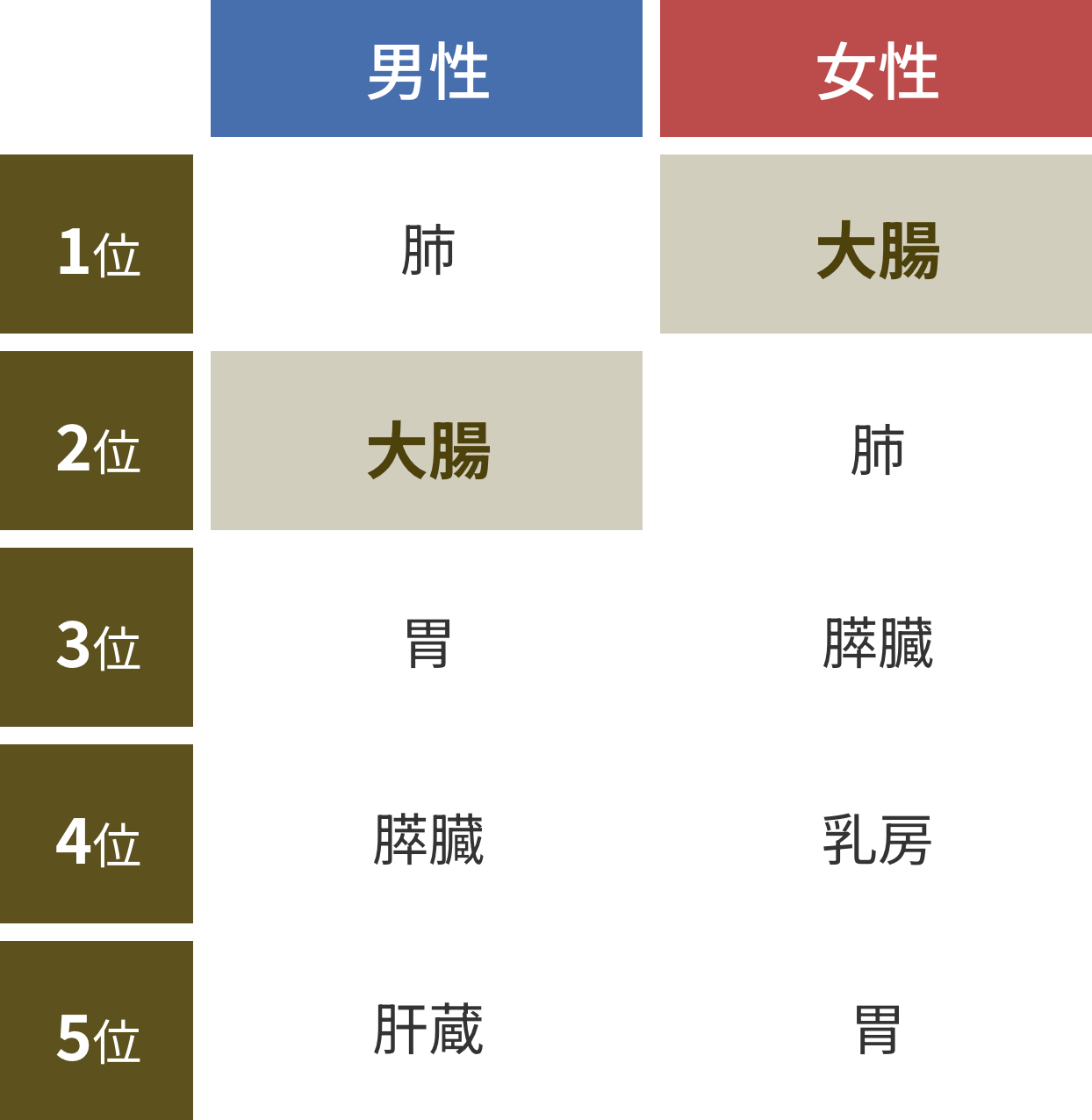 部位別がん死亡率(2023年)