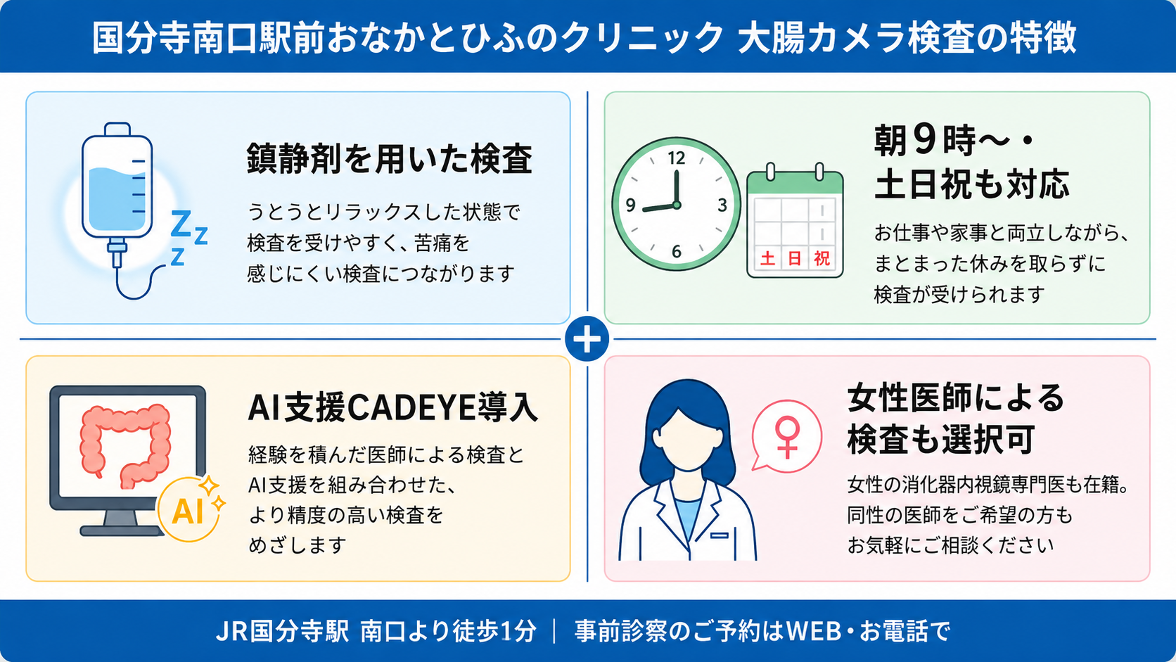 当院の大腸カメラ検査の特徴4つ（鎮静剤を用いた検査、朝9時からの検査と土日祝対応、AI支援CADEYE導入、女性医師による検査の選択）をまとめた図