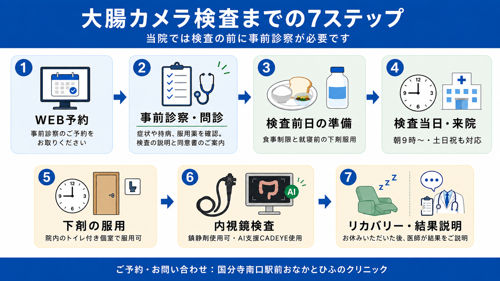 WEB予約から事前診察、前日の準備、当日の来院、下剤服用、内視鏡検査、リカバリー・結果説明までの7ステップを示した図