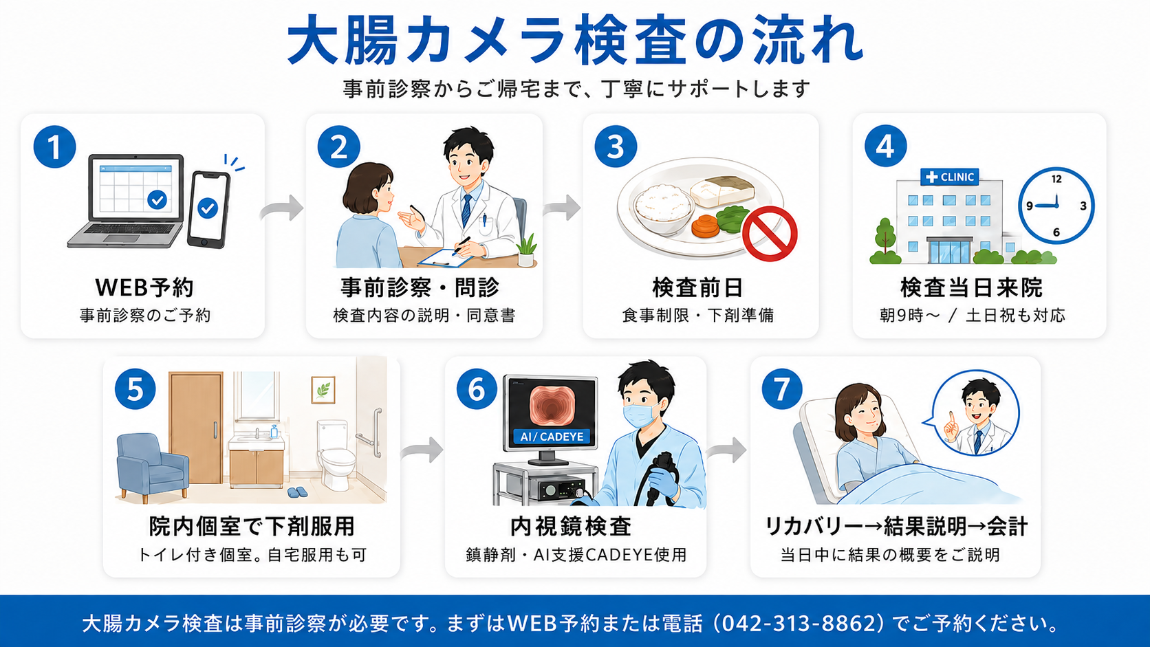 WEB予約から事前診察、検査前日の準備、当日の来院、下剤服用、内視鏡検査、結果説明までの7ステップを示した大腸カメラ検査の流れ図