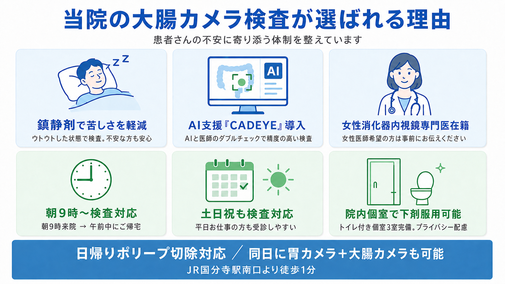 当院の大腸カメラ検査の特徴（鎮静剤・AI支援CADEYE・ 女性内視鏡専門医・朝9時からの検査・土日祝対応・院内個室での下剤服用）をまとめた図