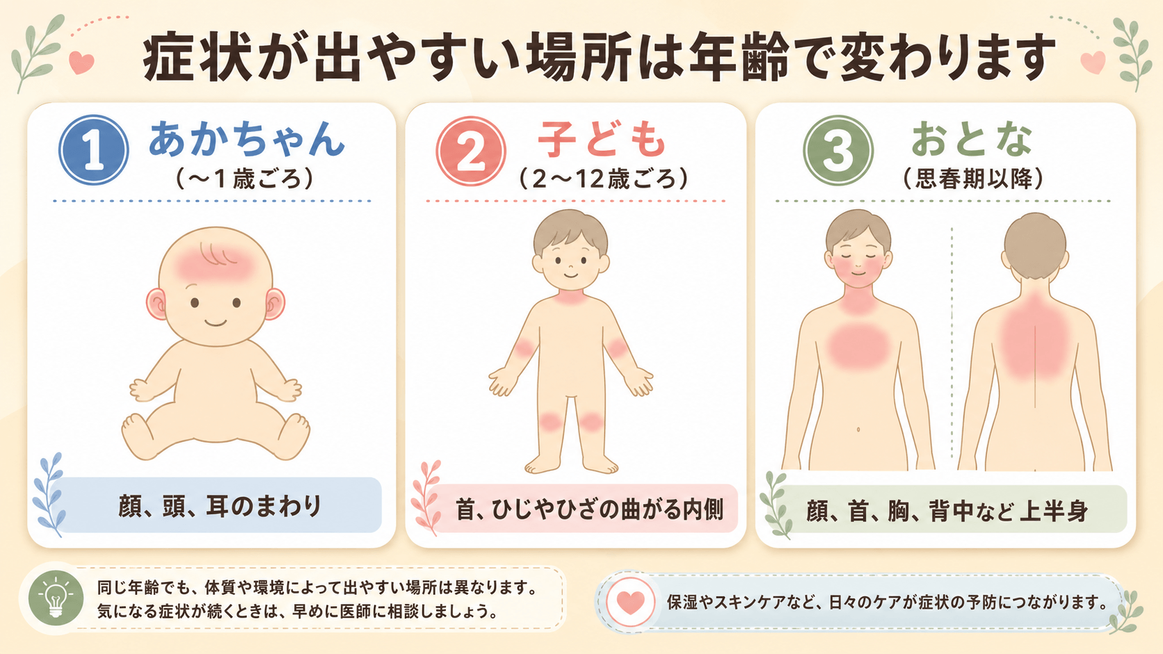 年齢別に症状が出やすい部位
