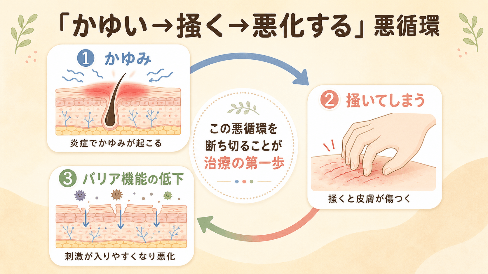 かゆい→掻く→悪化する悪循環