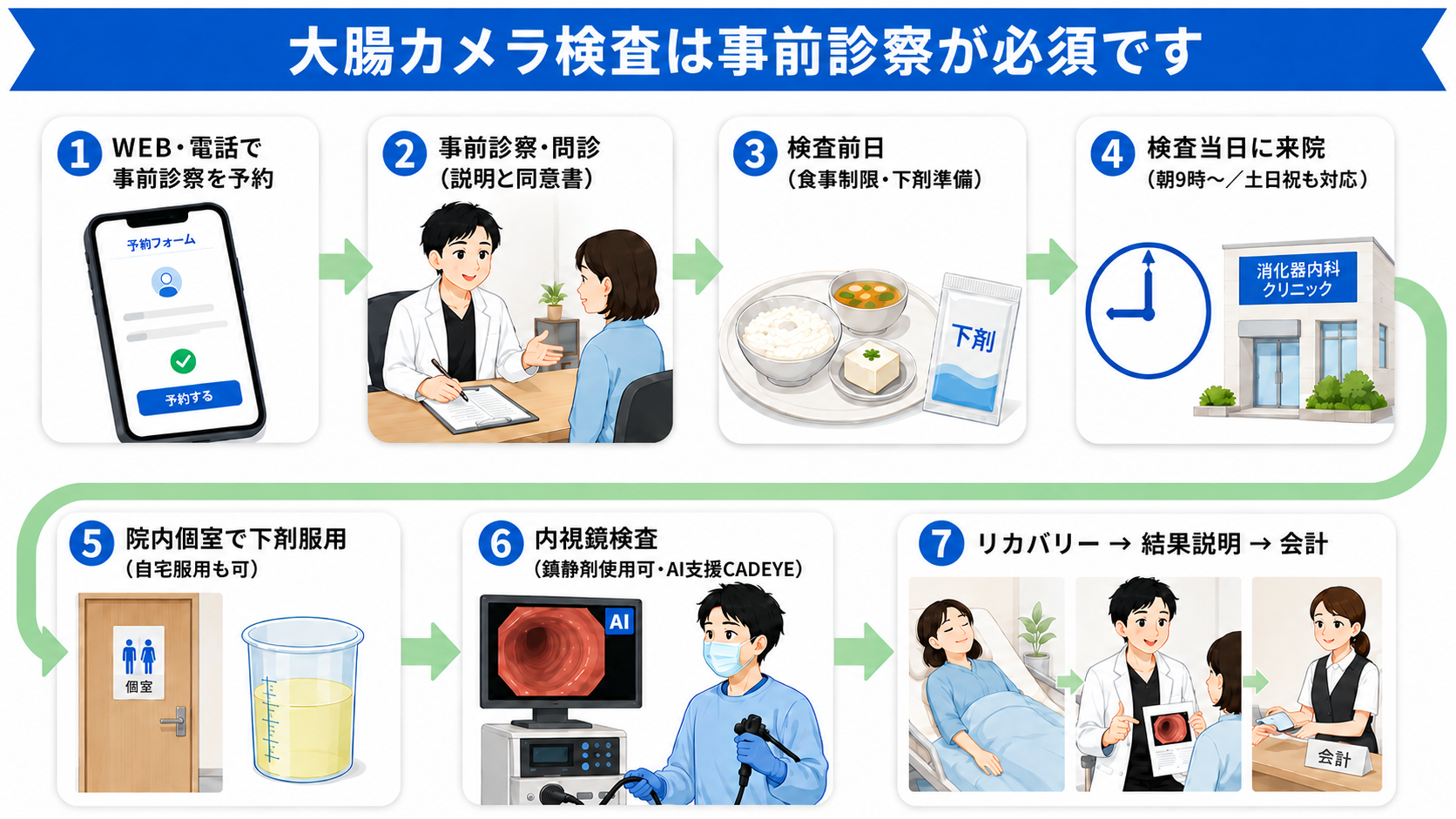 WEB・電話での事前診察予約から、問診、前日の準備、当日の来院、　　　 下剤服用、内視鏡検査、リカバリー・結果説明・会計までの　　　 7ステップを示した図
